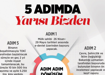 “Kentsel Dönüşümde Yarısı Bizden” evinizi yenilemek sizden