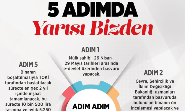 “Kentsel Dönüşümde Yarısı Bizden” evinizi yenilemek sizden