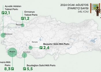 Milli ve tabiat parklarına ziyaret 8 milyonu aştı