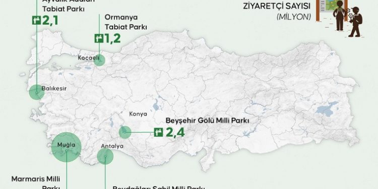 Milli ve tabiat parklarına ziyaret 8 milyonu aştı