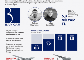 İhracattaki başarısıyla zirvedeki yerini korudu