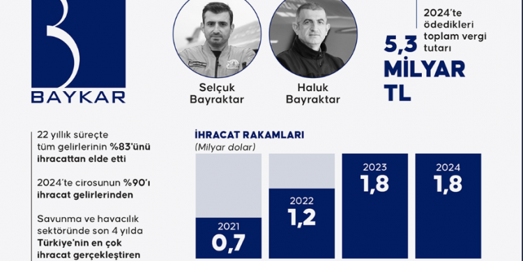 İhracattaki başarısıyla zirvedeki yerini korudu