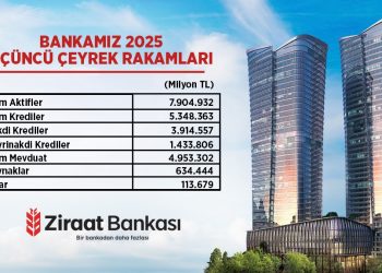 Aktifini büyüterek ekonomiye katkı sunmaya devam ediyor