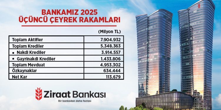 Aktifini büyüterek ekonomiye katkı sunmaya devam ediyor